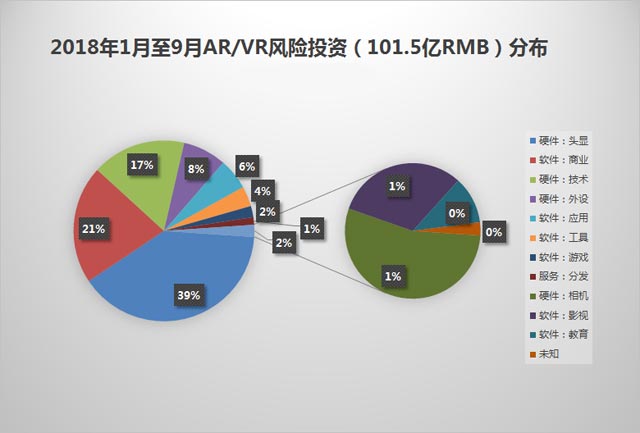 AR/VR行业最新的风险投资事件报告