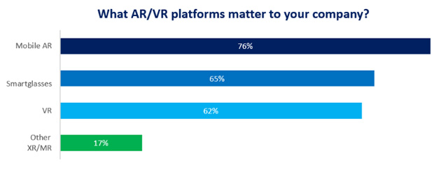 Digi-Capital发布2018年Q4全球AR/VR行业调查报告