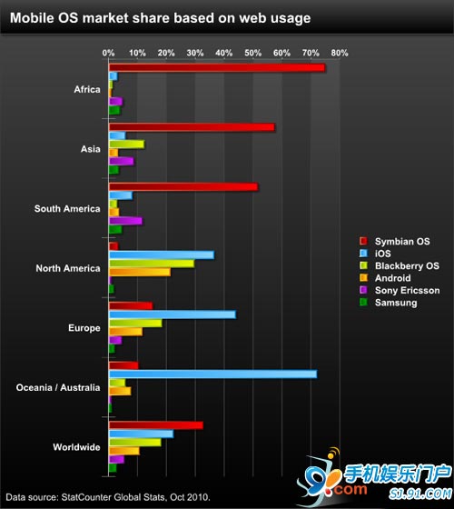 Symbian仍占据大部分移动流量份额
