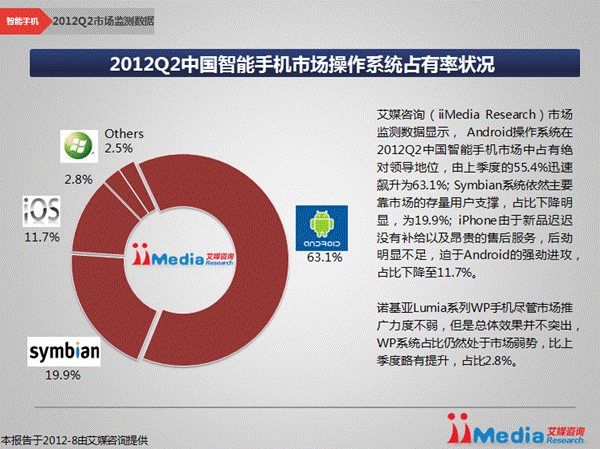 图5：2012Q2中国智能手机市场操作系统占有率状况