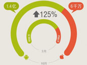 信息图:2012年Q3移动互联网数据报告
